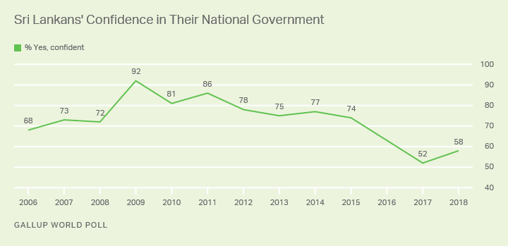 Line graph. Sri Lankans’ confidence in their national government was lower in 2017 and 2018 than at any point in past decade.