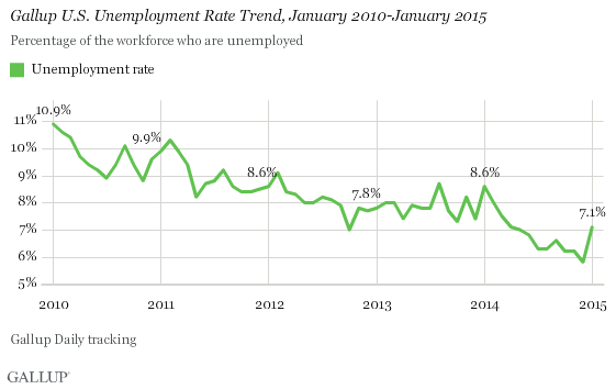 Gallup U.S. Unemployment Rate Trend