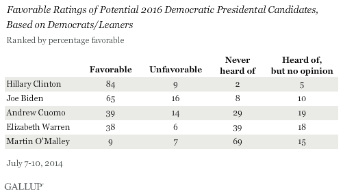 Favorable Ratings of Potential 2016 Democratic Presidental Candidates, Based on Democrats/Leaners