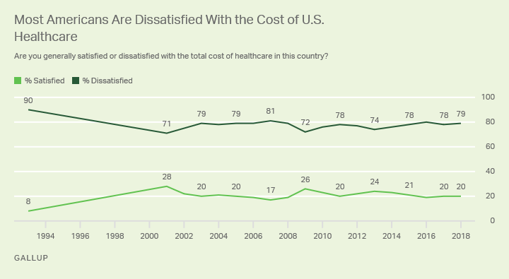Line graph. No more than 28% of Americans have been satisfied with U.S. healthcare costs since 1993.
