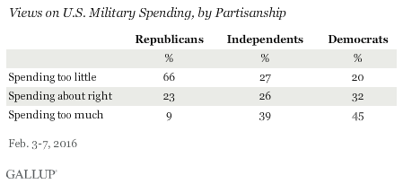 Views on U.S. Military Spending, by Partisanship, February 2016
