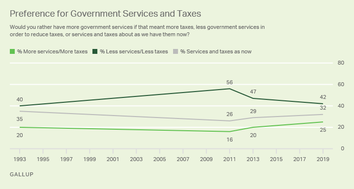 Line graph, 1993-2019. Americans’ preference for having more government services and higher taxes, fewer services and taxes, or no change.
