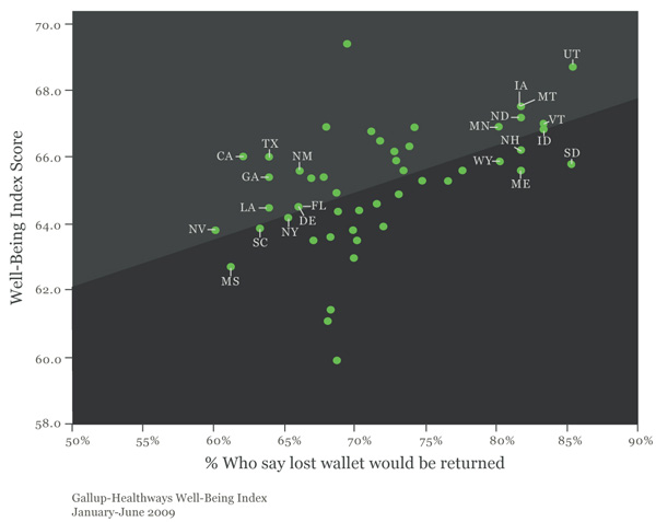 Scatterplot: Well-Being Index and Wallet Measure
