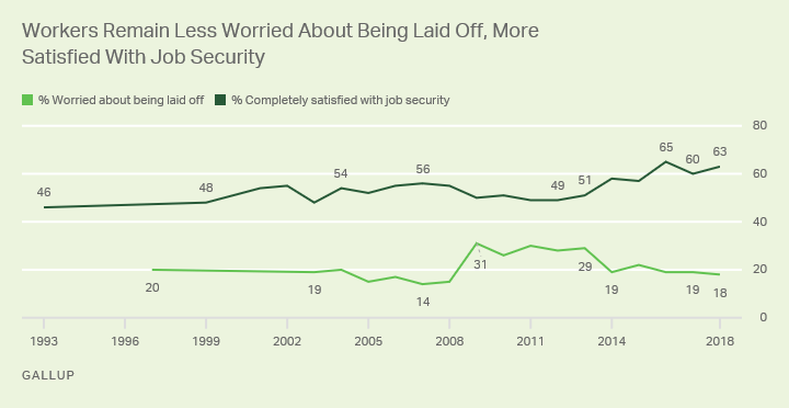 Line graph showing trend lines of U.S. workers completely satisfied with job security and those worried about being laid off.
