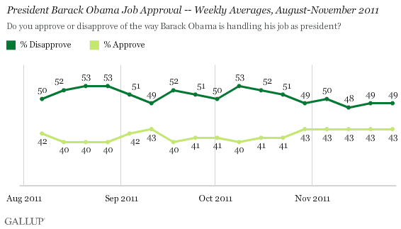 Obama job approval weekly averages