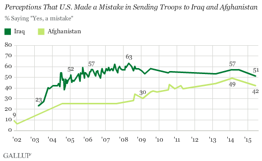 Trend: Perceptions That U.S. Made a Mistake in Sending Troops to Iraq and Afghanistan 