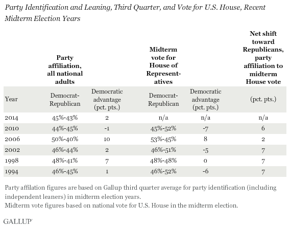 Democratic Advantage Among U.S. General Population, and how that translates in actual midterm election results