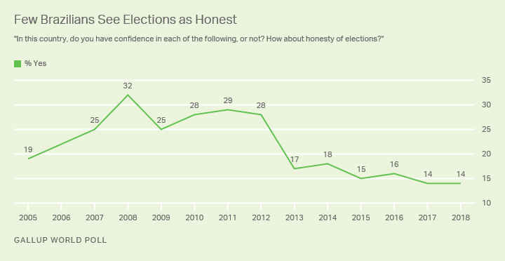 Fourteen percent of Brazilians have faith in the honesty of their elections.