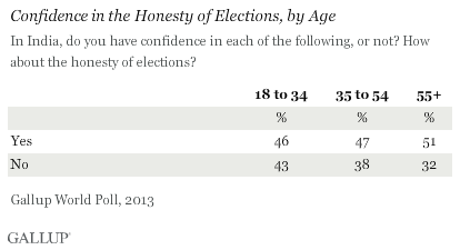 Confidence in the Honesty of Elections, by Age