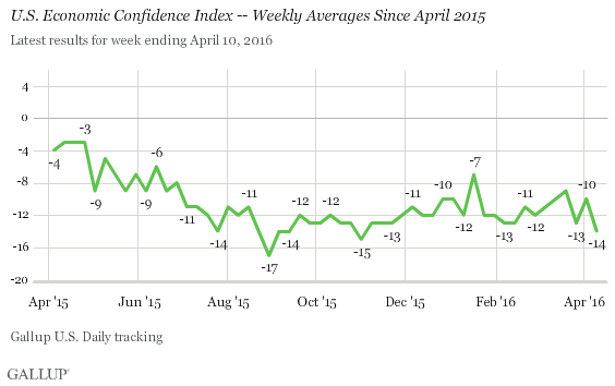 U.S. Economic Confidence Index -- Weekly Averages Since April 2015