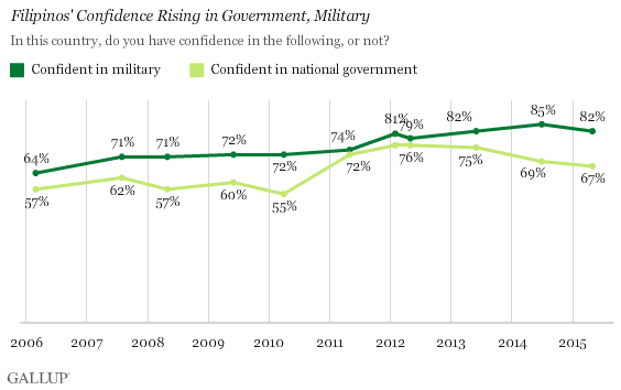 Trend: Filipinos' Confidence Rising in Government, Military