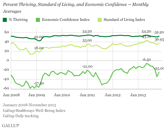 Percent Thriving, Standard of Living and Economic Confidence -- Monthly Index