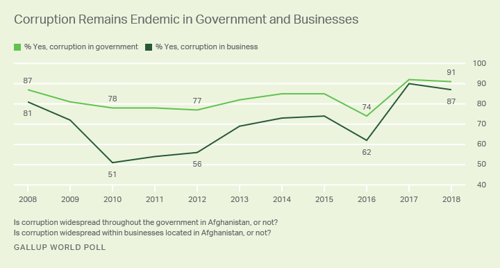 Line graph. Trend in Afghans’ perceptions of corruption in both business and government of the past decade.