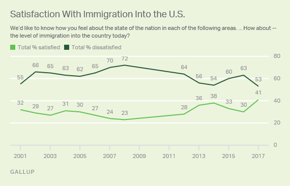 Trend: Satisfaction With Immigration Into the U.S.