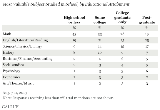 Most Valuable Subject Studied in School, by Educational Attainment, August 2013