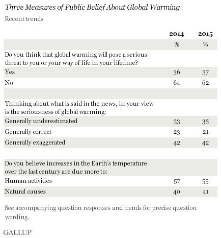 Three Measures of Public Belief About Global Warming