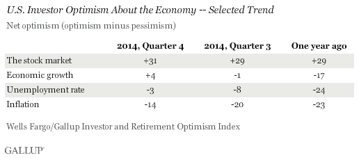 U.S. Investor Optimism About the Economy -- Selected Trend