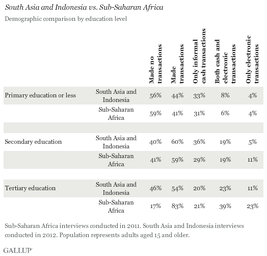 South Asia and Indonesia vs. Sub-Saharan Africa