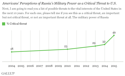 Trend: Americans' Perceptions of Russia's Military Power as a Critical Threat to U.S.