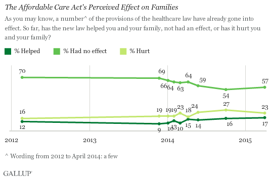Trend: The Affordable Care Act's Perceived Effect on Families