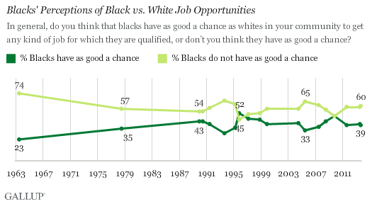 Trend: Blacks' Perceptions of Black vs. White Job Opportunities