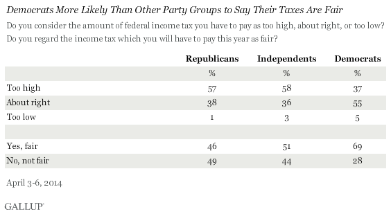 Democrats More Likely Than Other Party Groups to Say Their Taxes Are Fair, April 2014 results