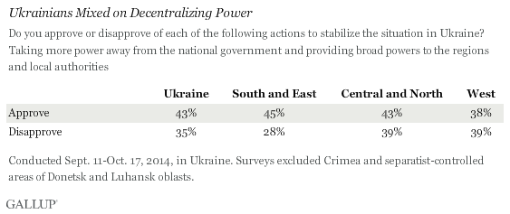 Ukrainians Mixed on Decentralizing Power, 2014