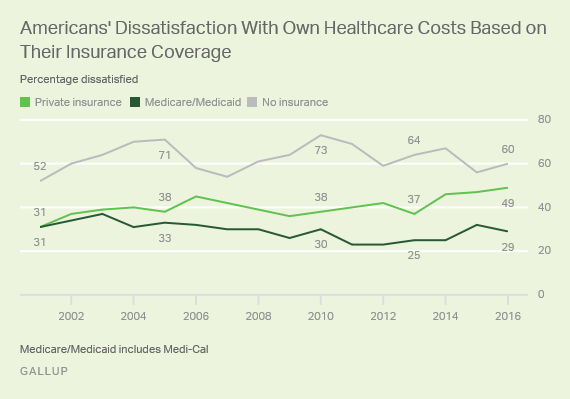 Trend: Americans' Dissatisfaction With Own Healthcare Costs Based on Their Insurance Coverage
