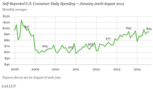 Self-Reported U.S. Consumer Daily Spending -- January 2008-August 2014