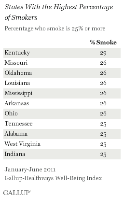 Highest percentage of smokers