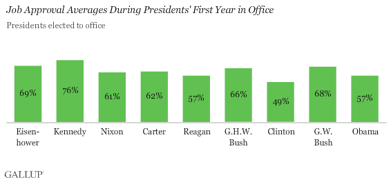 Job Approval Averages During Presidents' First Year in Office, Among Post-World War II Presidents Elected to Office