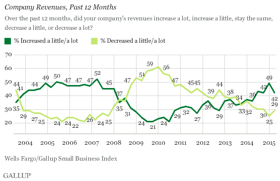 Trend: Company Revenues, Past 12 Months