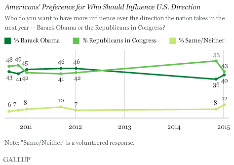 Americans' Preference for Who Should Influence U.S. Direction