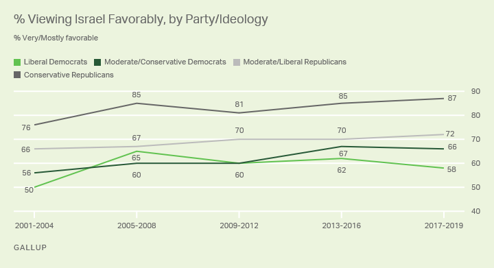 Line graph. A comparison of favorable attitudes toward Israel among U.S. political parties’ ideological groups.