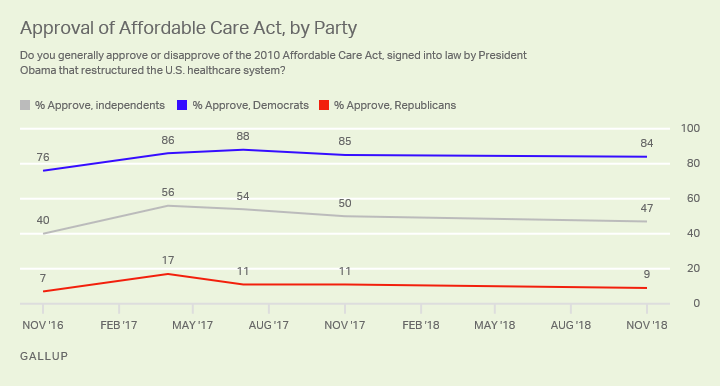 Line graph. Approval and disapproval of the ACA by party from November 2016 until now. 