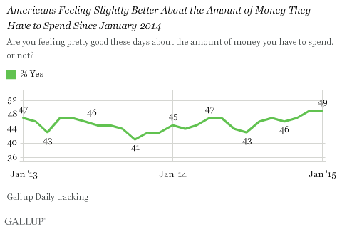 Americans Feeling Slightly Better About the Amount of Money They Have to Spend Since January 2014
