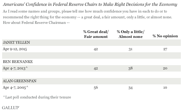 Americans' Confidence in Federal Reserve Chairs to Make Right Decisions for the Economy 