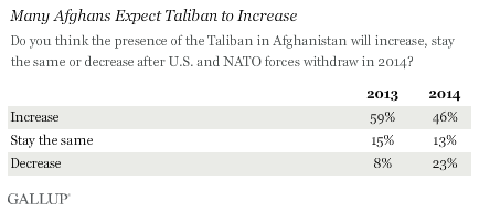 Many Afghans Expect Taliban to Increase, 2013 vs. 2014 results