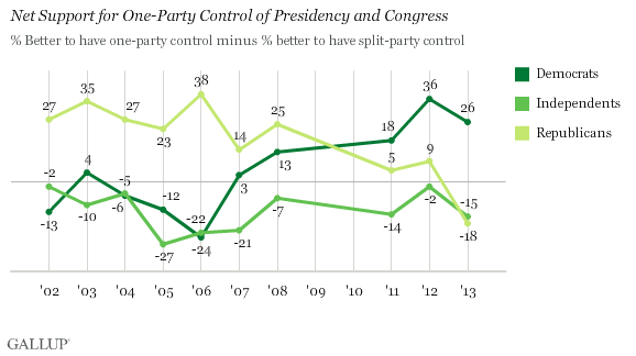 Trend: Net Support for One-Party Control of Presidency and Congress