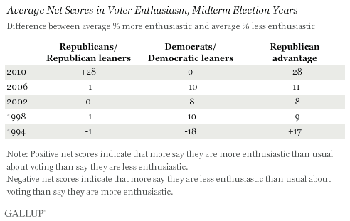 Average Net Scores in Voter Enthusiasm, Midterm Election Years, 1994-2010