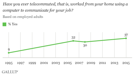 Have you ever telecommuted, that is, worked from your home using a computer to communicate for your job?