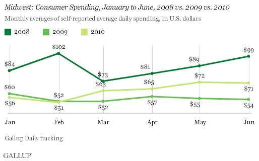 Midwest: Consumer Spending, January to June, 2008 vs. 2009 vs. 2010