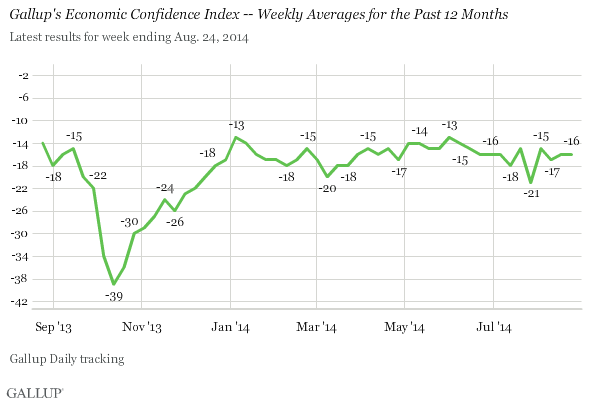 Gallup's Economic Confidence Index -- Weekly Averages