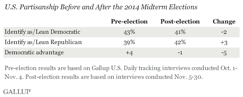 U.S. Partisanship Before and After the 2014 Midterm Elections