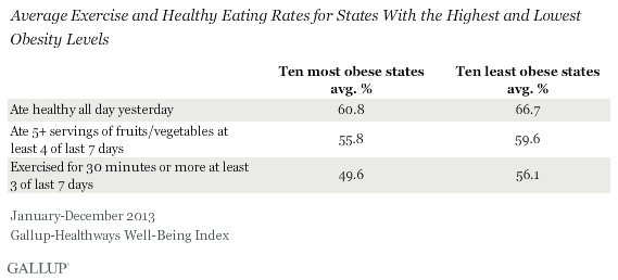 Average Exercise and Healthy Eating Rates for Most and Least Obese States