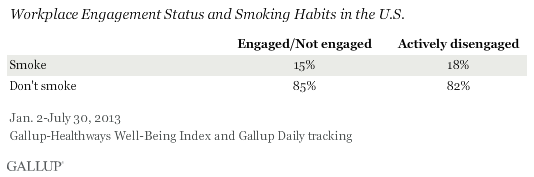Engagement by Smoking vs. Nonsmoking