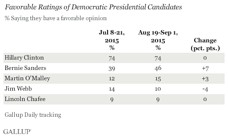Favorable Ratings of Democratic Presidential Candidates, July-September 2015