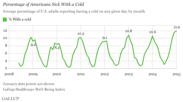 Percentage of Americans Sick With a Cold