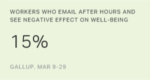 Email Outside of Working Hours Not a Burden to US Workers