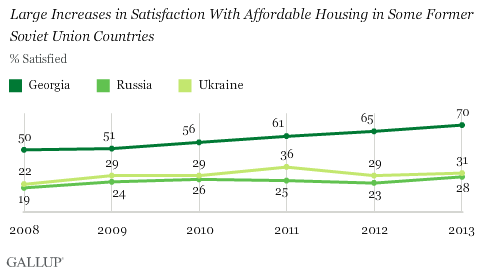 Large Increases in Satisfaction With Affordable Housing in Some Former Soviet Union Countries